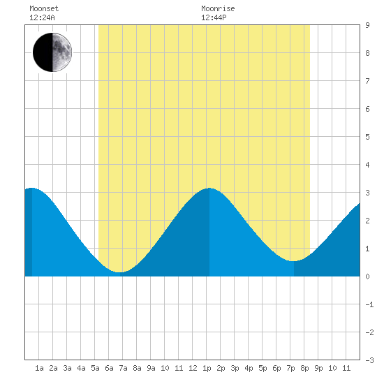 Moriches Inlet tide chart for Sunday, June 21, 2026