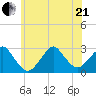 Moriches Inlet tide chart for Sunday, June 21, 2026