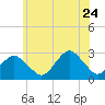 Moriches Inlet tide chart for Wednesday, June 24, 2026