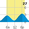 Moriches Inlet tide chart for Saturday, June 27, 2026