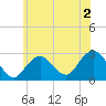 Moriches Inlet tide chart for Tuesday, June 2, 2026