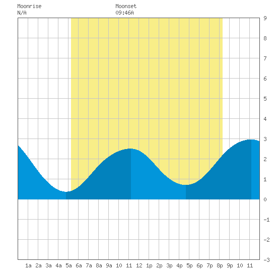 Moriches Inlet tide chart for Friday, June 5, 2026