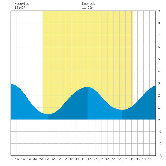 Moriches Inlet tide chart for Sunday, June 7, 2026