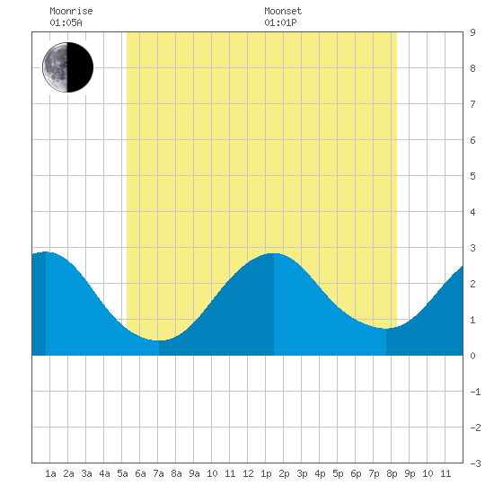 Moriches Inlet tide chart for Monday, June 8, 2026