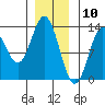 Morse Cove tide chart for Sunday, January 10, 2021