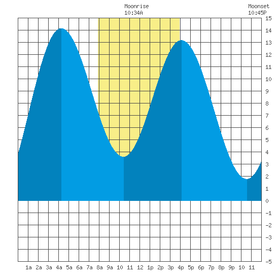 Morse Cove tide chart for Monday, January 18, 2021