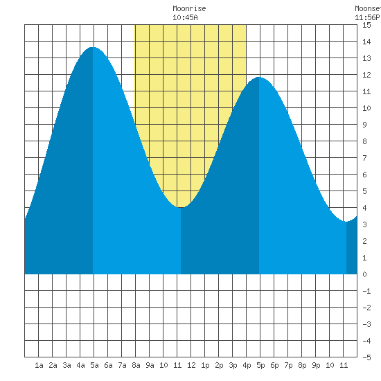 Morse Cove tide chart for Tuesday, January 19, 2021