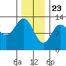 Morse Cove tide chart for Saturday, January 23, 2021