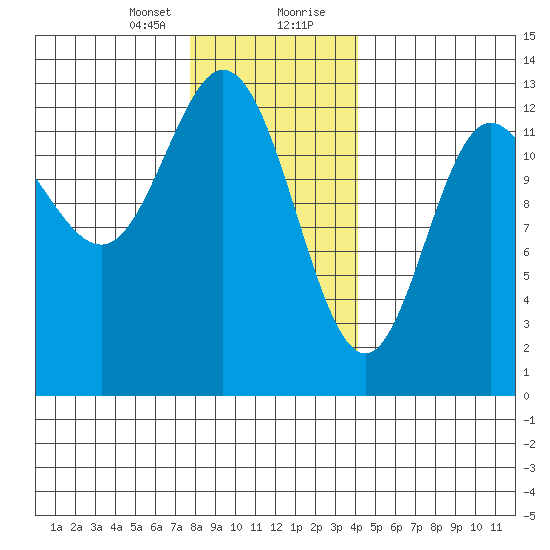 Morse Cove tide chart for Sunday, January 24, 2021