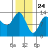 Morse Cove tide chart for Sunday, January 24, 2021
