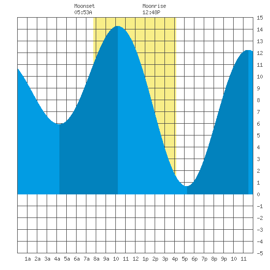 Morse Cove tide chart for Monday, January 25, 2021