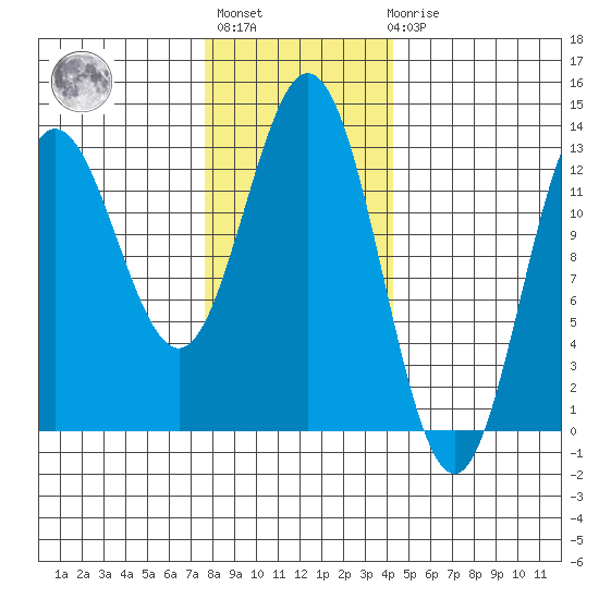 Morse Cove tide chart for Thursday, January 28, 2021