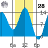 Morse Cove tide chart for Thursday, January 28, 2021