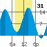 Morse Cove tide chart for Sunday, January 31, 2021