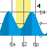 Morse Cove tide chart for Monday, January 4, 2021