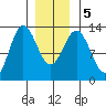 Morse Cove tide chart for Tuesday, January 5, 2021