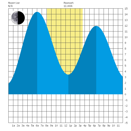 Morse Cove tide chart for Wednesday, January 6, 2021