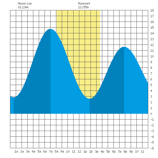 Morse Cove tide chart for Thursday, January 7, 2021