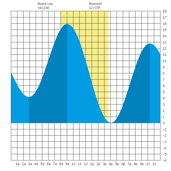 Morse Cove tide chart for Saturday, January 9, 2021