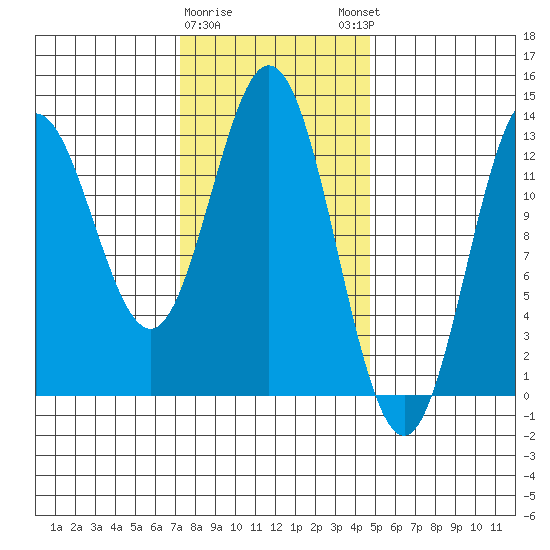 Morse Cove tide chart for Wednesday, February 10, 2021