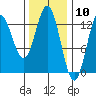 Morse Cove tide chart for Wednesday, February 10, 2021