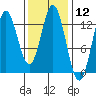 Morse Cove tide chart for Friday, February 12, 2021