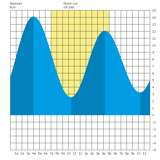 Morse Cove tide chart for Wednesday, February 17, 2021