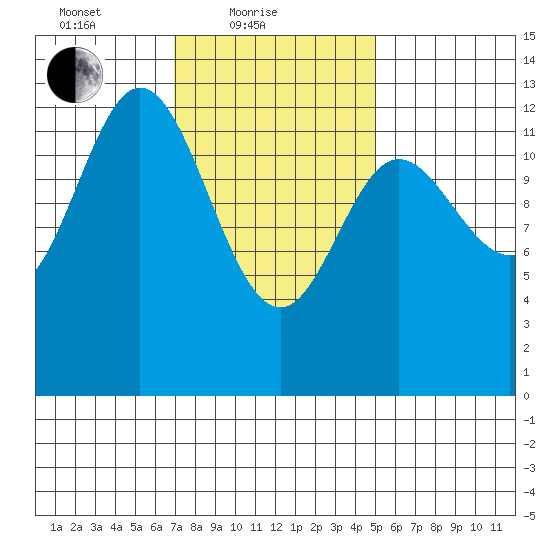 Morse Cove tide chart for Friday, February 19, 2021