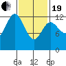 Morse Cove tide chart for Friday, February 19, 2021