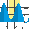 Morse Cove tide chart for Monday, February 1, 2021