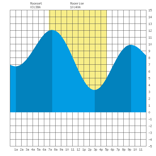 Morse Cove tide chart for Sunday, February 21, 2021