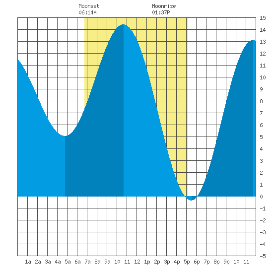 Morse Cove tide chart for Wednesday, February 24, 2021