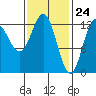 Morse Cove tide chart for Wednesday, February 24, 2021