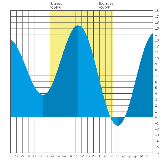 Morse Cove tide chart for Thursday, February 25, 2021