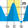 Morse Cove tide chart for Thursday, February 25, 2021