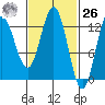 Morse Cove tide chart for Friday, February 26, 2021