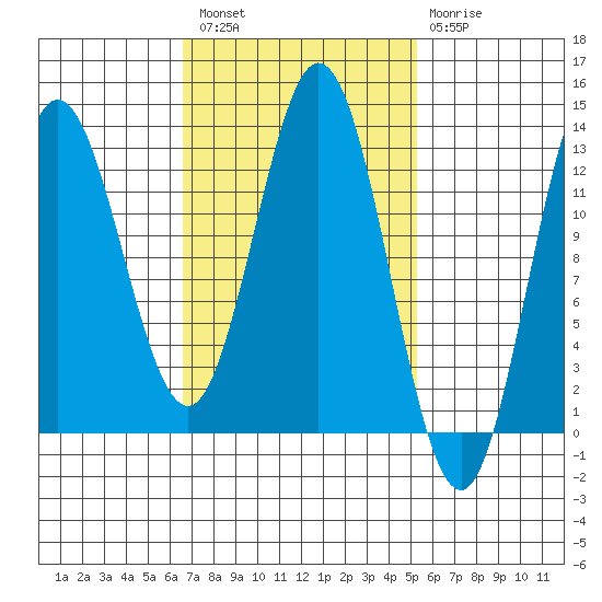Morse Cove tide chart for Saturday, February 27, 2021