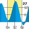 Morse Cove tide chart for Saturday, February 27, 2021