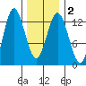 Morse Cove tide chart for Tuesday, February 2, 2021