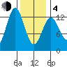 Morse Cove tide chart for Thursday, February 4, 2021
