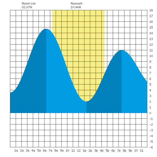 Morse Cove tide chart for Friday, February 5, 2021