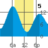 Morse Cove tide chart for Friday, February 5, 2021