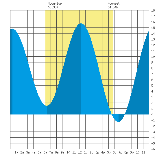 Morse Cove tide chart for Friday, March 12, 2021