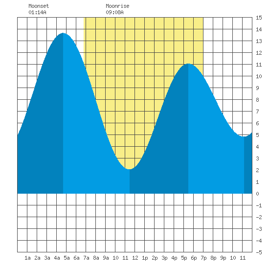 Morse Cove tide chart for Friday, March 19, 2021