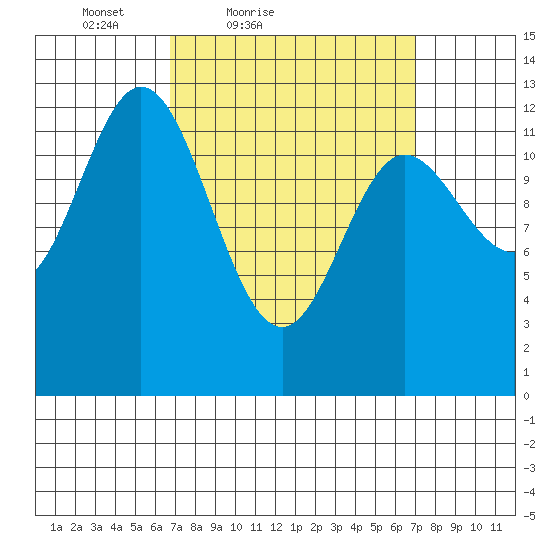 Morse Cove tide chart for Saturday, March 20, 2021