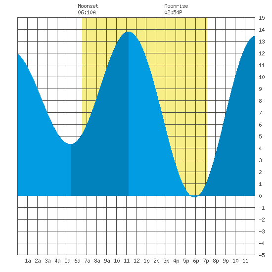 Morse Cove tide chart for Thursday, March 25, 2021