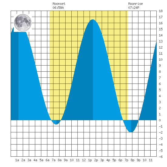 Morse Cove tide chart for Sunday, March 28, 2021