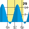Morse Cove tide chart for Monday, March 29, 2021