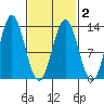 Morse Cove tide chart for Tuesday, March 2, 2021