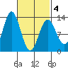 Morse Cove tide chart for Thursday, March 4, 2021